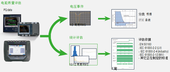 電能質量評估