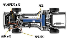 新能源汽車關(guān)鍵零部件