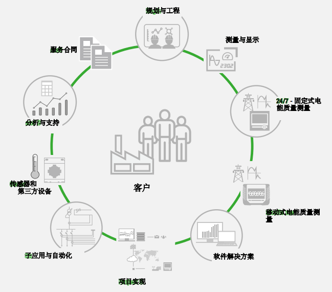 電能監(jiān)測(cè)軟件、系統(tǒng)和解決方案